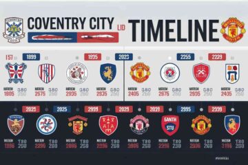 Coventry City F.C. Vs Man United Timeline